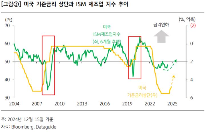 미국 '기준금리' 상단과 'ism 제조업 지수' 추이를 보여주는 자료.